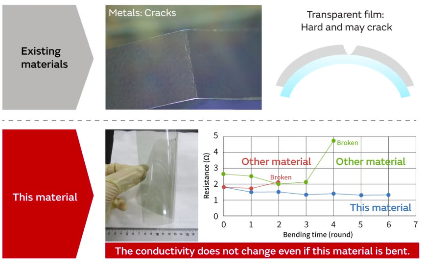 Murata Is Seeking Partners to begin discussions for a New Transparent and Bendable Conductive Film along with the Application of New Ideas to Open up the IoT Era (Technical Explanation)